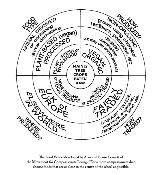The Food Wheel by Elaine Garrett and Alan Garrett
