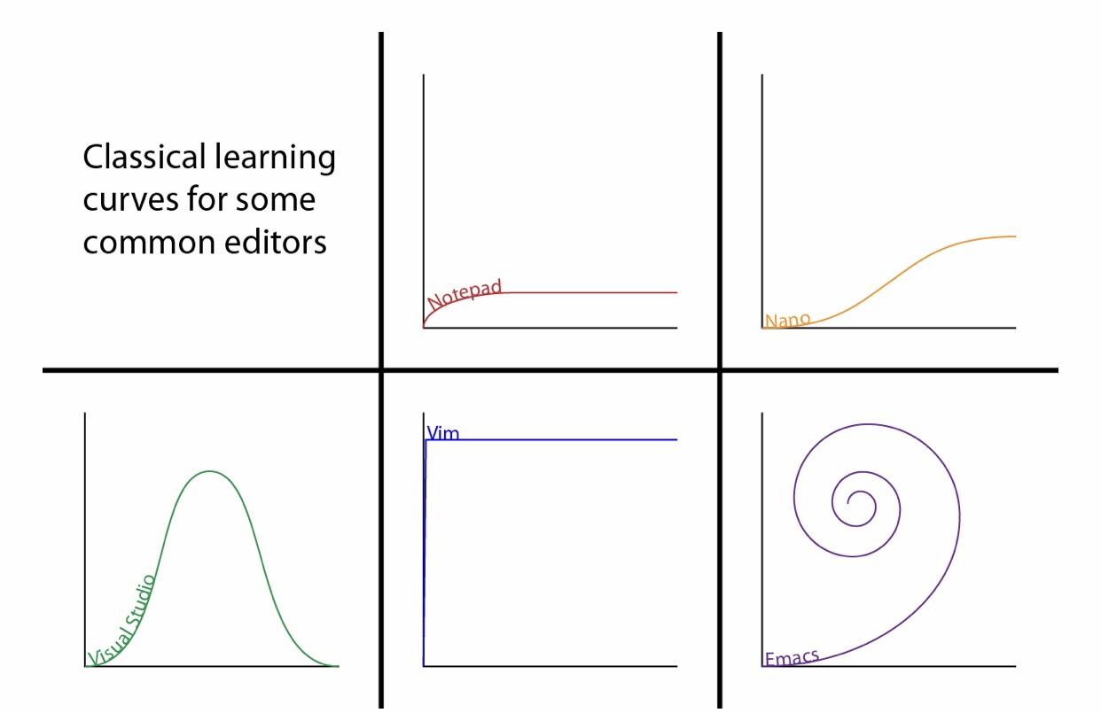 Learning curves of text editor